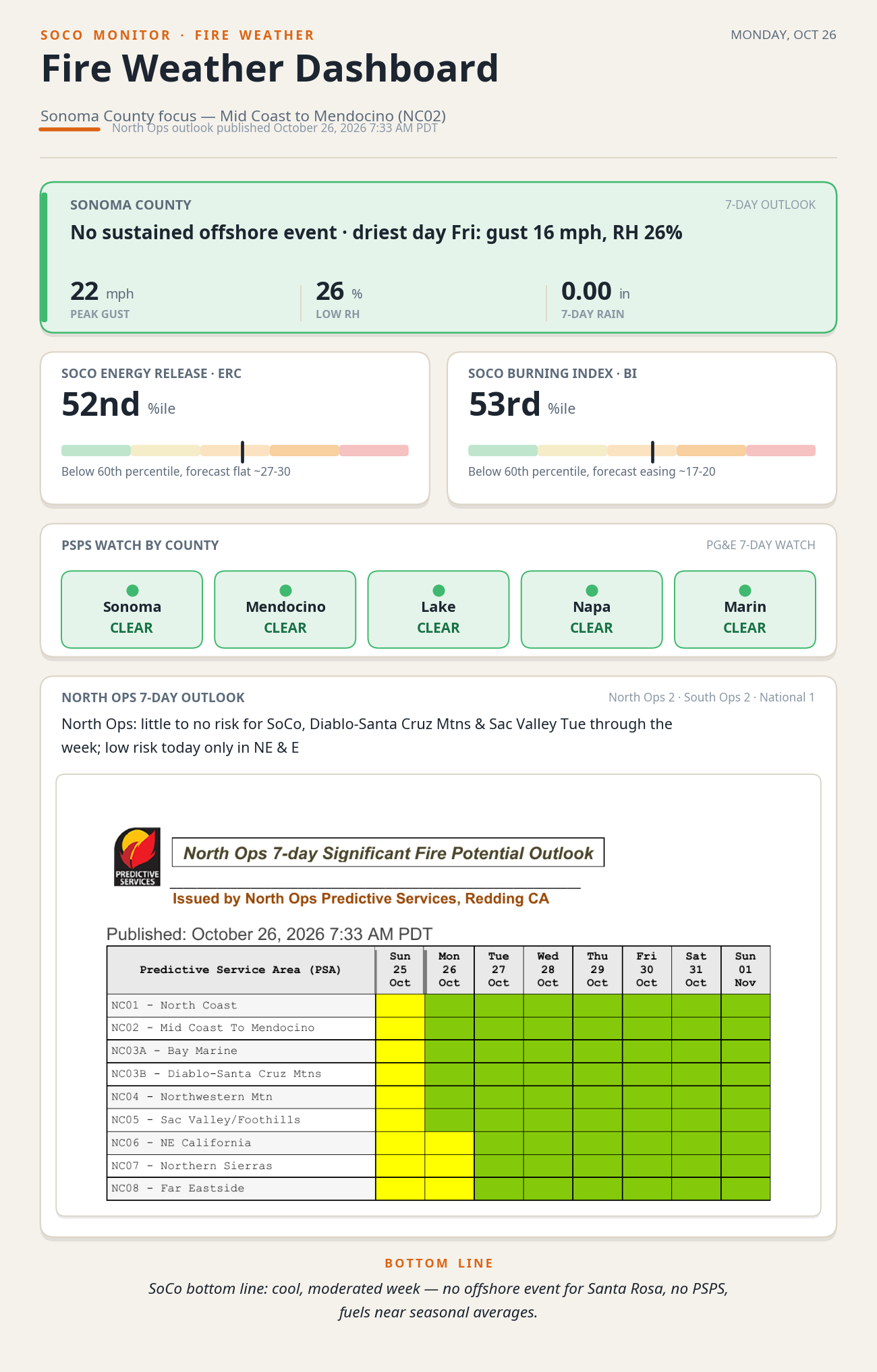 Fire weather dashboard with the North Ops 7-day significant fire potential outlook by region