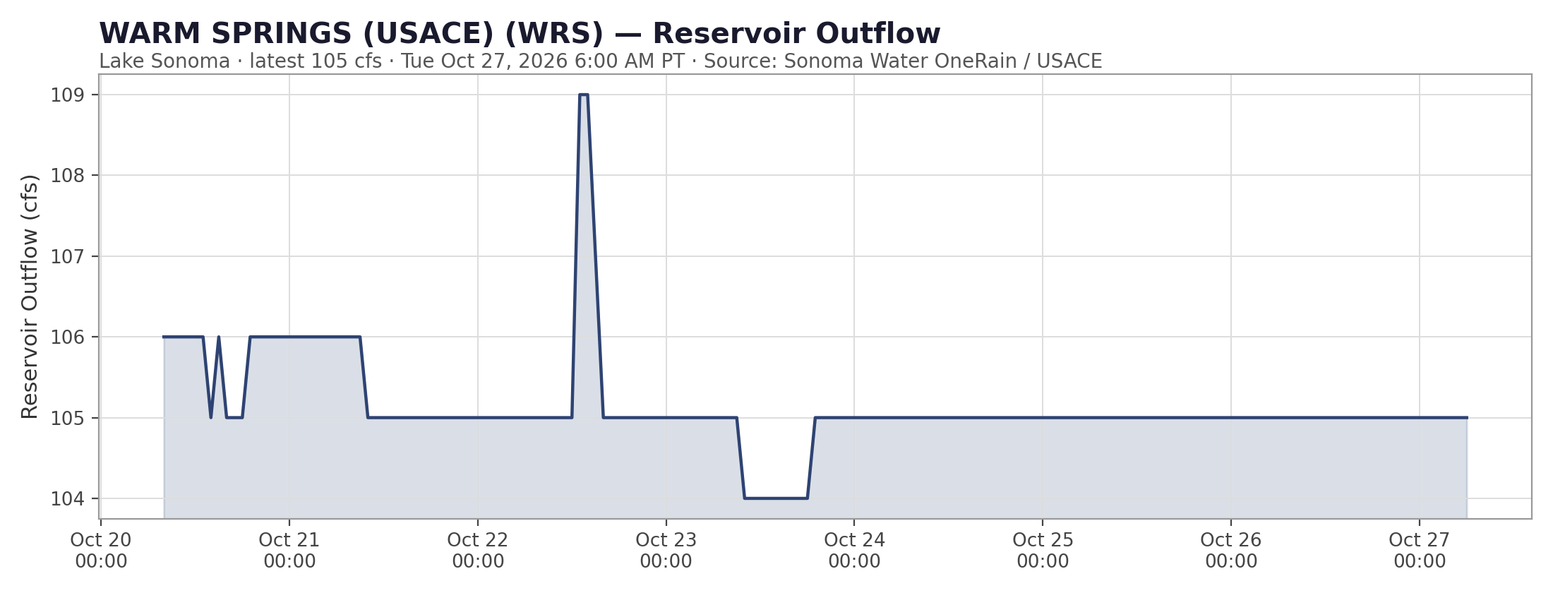 Lake Sonoma outflow chart