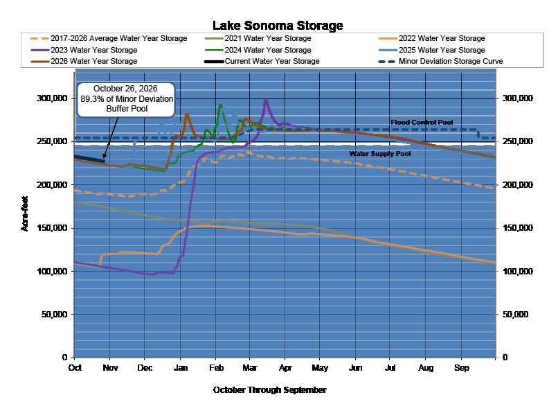 Lake Sonoma water supply storage graph from Sonoma Water