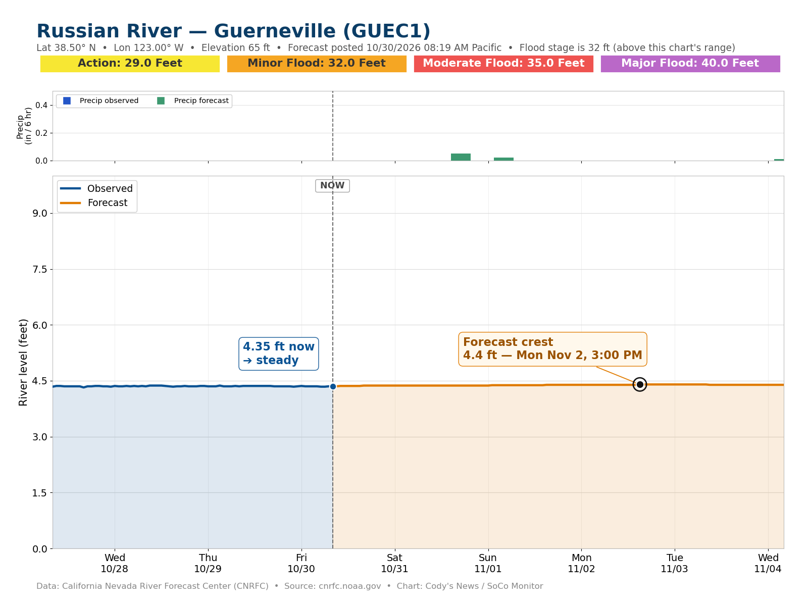 Russian River hydrograph at Guerneville — observed and forecast levels with flood category bands