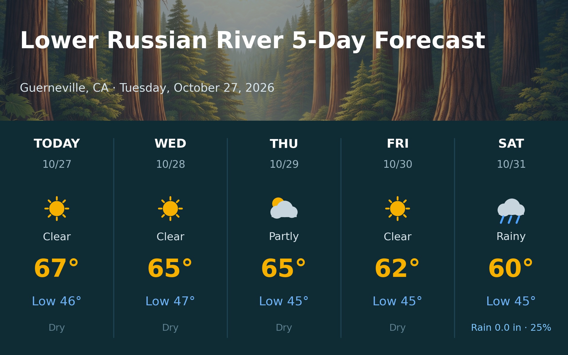 5-day forecast chart for the Lower Russian River and Guerneville area