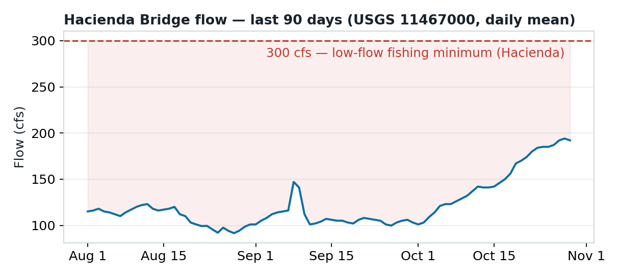 Chart of Hacienda Bridge flow over the last 90 days, with the 300 cfs low-flow fishing minimum marked